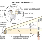 Advanced Gutter and Drainage Systems for Comprehensive Roof Water Management